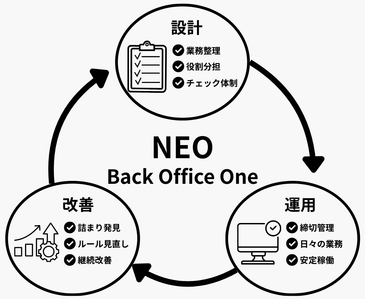 NEO BackOffice One 設計・運用・改善